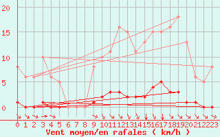Courbe de la force du vent pour Guret (23)