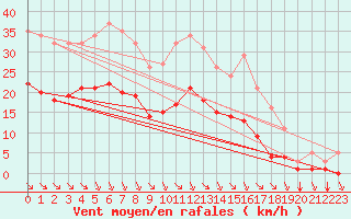 Courbe de la force du vent pour Baye (51)