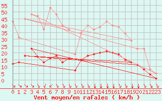 Courbe de la force du vent pour Trelly (50)