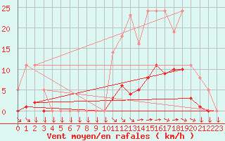 Courbe de la force du vent pour Saint-Yrieix-le-Djalat (19)