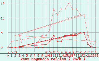Courbe de la force du vent pour Samatan (32)