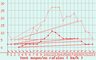 Courbe de la force du vent pour Haegen (67)