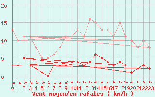 Courbe de la force du vent pour Guret (23)
