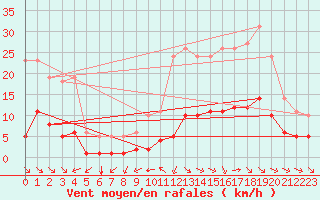 Courbe de la force du vent pour Millau (12)