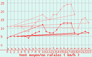 Courbe de la force du vent pour Montroy (17)