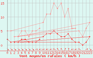 Courbe de la force du vent pour Grimentz (Sw)