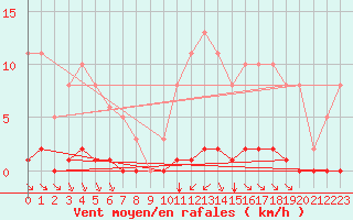 Courbe de la force du vent pour Guret (23)