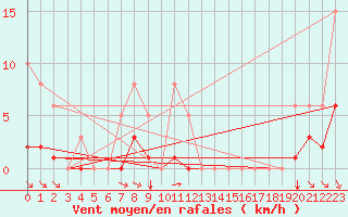 Courbe de la force du vent pour Grimentz (Sw)