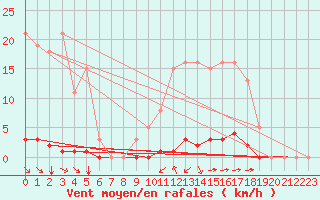 Courbe de la force du vent pour Saint-Saturnin-Ls-Avignon (84)