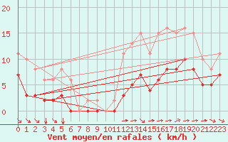 Courbe de la force du vent pour Angliers (17)