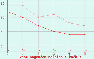 Courbe de la force du vent pour Thorrenc (07)