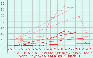 Courbe de la force du vent pour Ploeren (56)