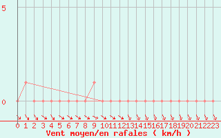 Courbe de la force du vent pour Gap-Sud (05)