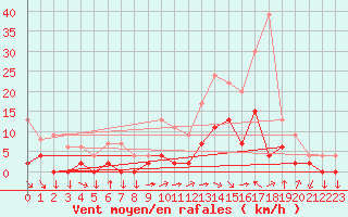Courbe de la force du vent pour Aix-en-Provence (13)