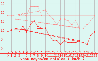 Courbe de la force du vent pour Saint-Michel-Mont-Mercure (85)