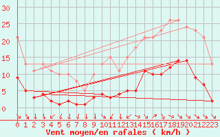 Courbe de la force du vent pour Gurande (44)