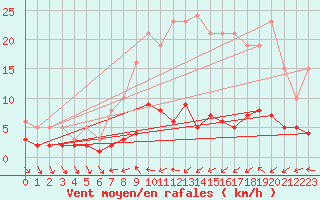 Courbe de la force du vent pour Brigueuil (16)