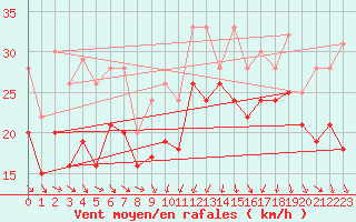 Courbe de la force du vent pour Plussin (42)