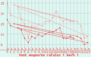 Courbe de la force du vent pour Recoules de Fumas (48)