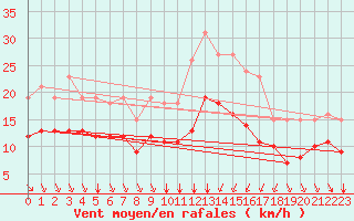 Courbe de la force du vent pour Saint-Mdard-d