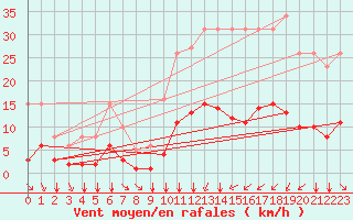 Courbe de la force du vent pour Bourg-Saint-Andol (07)