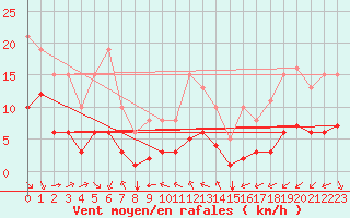 Courbe de la force du vent pour Saint-Jean-de-Vedas (34)