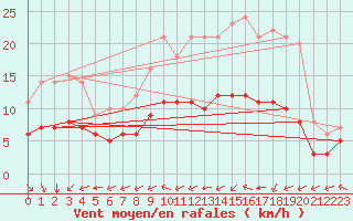 Courbe de la force du vent pour Ruffiac (47)