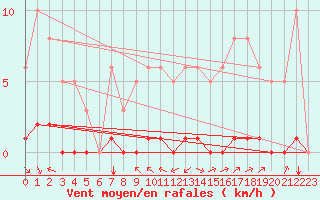 Courbe de la force du vent pour Carrion de Calatrava (Esp)