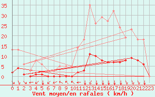 Courbe de la force du vent pour Millau (12)