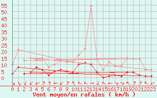 Courbe de la force du vent pour Sgur-le-Chteau (19)