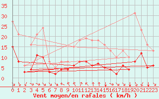 Courbe de la force du vent pour Bourg-en-Bresse (01)