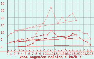 Courbe de la force du vent pour Grandfresnoy (60)