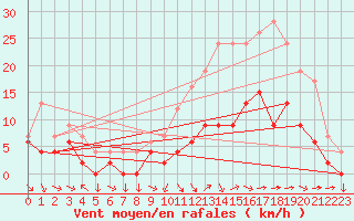 Courbe de la force du vent pour Metz (57)