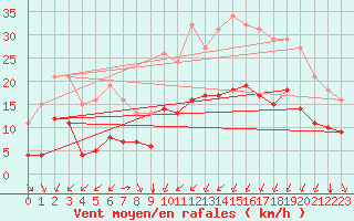 Courbe de la force du vent pour Thorrenc (07)