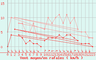 Courbe de la force du vent pour Baye (51)