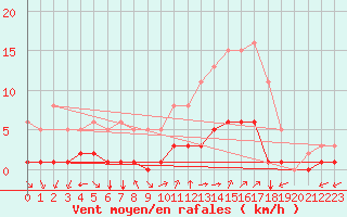 Courbe de la force du vent pour Aniane (34)