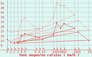 Courbe de la force du vent pour Saint-Haon (43)