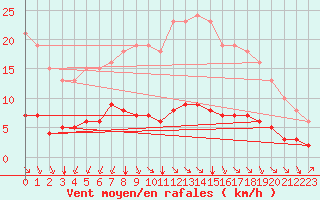 Courbe de la force du vent pour Saint-Sorlin-en-Valloire (26)