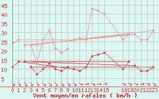 Courbe de la force du vent pour Saint-Haon (43)