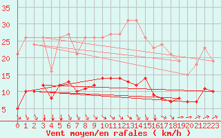 Courbe de la force du vent pour La Chapelle-Montreuil (86)