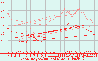 Courbe de la force du vent pour Montroy (17)