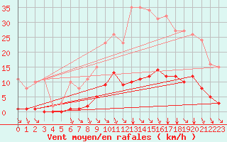 Courbe de la force du vent pour Saint-Amans (48)