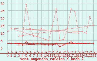 Courbe de la force du vent pour Grimentz (Sw)