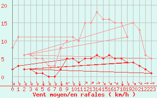 Courbe de la force du vent pour Tauxigny (37)