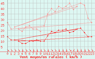 Courbe de la force du vent pour Saint-Sorlin-en-Valloire (26)