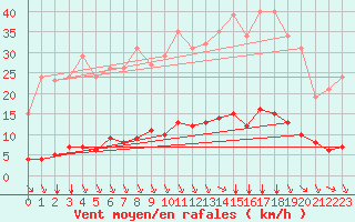 Courbe de la force du vent pour Saint-Amans (48)