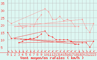 Courbe de la force du vent pour Montroy (17)