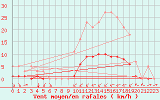 Courbe de la force du vent pour Grandfresnoy (60)