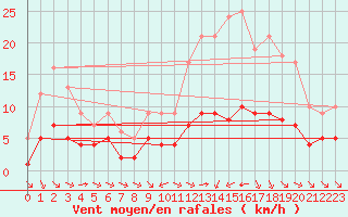 Courbe de la force du vent pour Ruffiac (47)