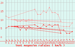 Courbe de la force du vent pour Ruffiac (47)